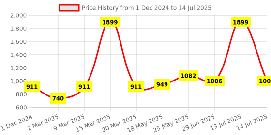 myntra.com MAKCLAN Bra Medium Coverage Underwired Lightly Padded makclan Price History Graph from 1 Dec 2024 to 14 Jul 2025