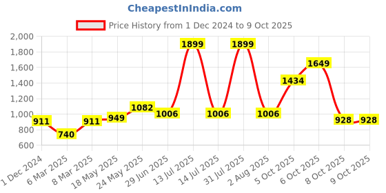 myntra.com MAKCLAN Bra Medium Coverage Underwired Lightly Padded makclan Price History Graph from 1 Dec 2024 to 9 Oct 2025