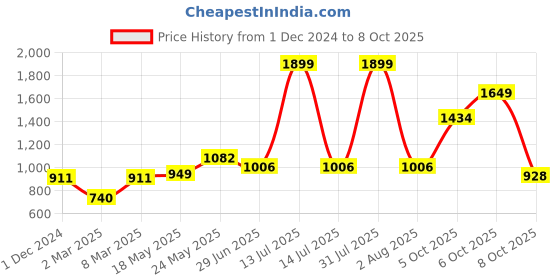 myntra.com MAKCLAN Bra Medium Coverage Underwired Lightly Padded makclan Price History Graph from 1 Dec 2024 to 8 Oct 2025