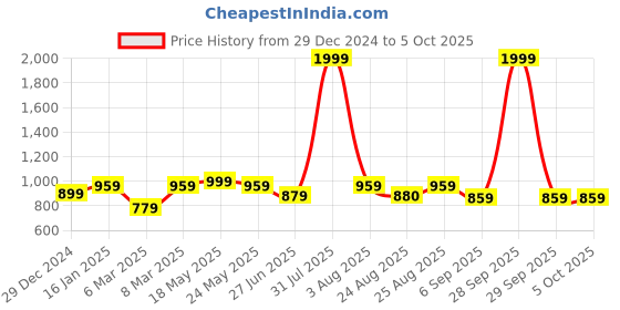 myntra.com MAKCLAN Bra Medium Coverage Underwired Lightly Padded makclan Price History Graph from 29 Dec 2024 to 5 Oct 2025