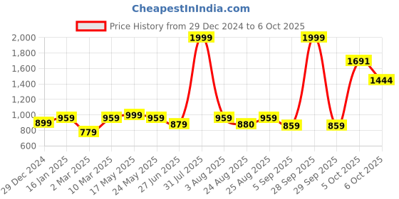 myntra.com MAKCLAN Bra Medium Coverage Underwired Lightly Padded makclan Price History Graph from 29 Dec 2024 to 6 Oct 2025