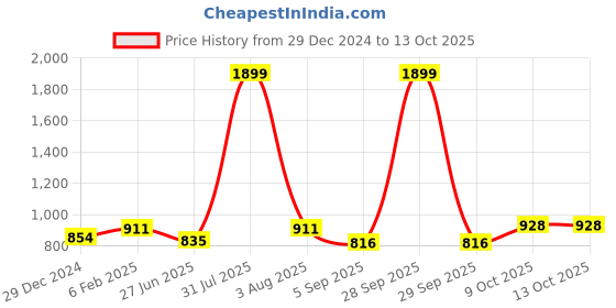 myntra.com MAKCLAN Bra Medium Coverage Underwired Lightly Padded makclan Price History Graph from 29 Dec 2024 to 13 Oct 2025