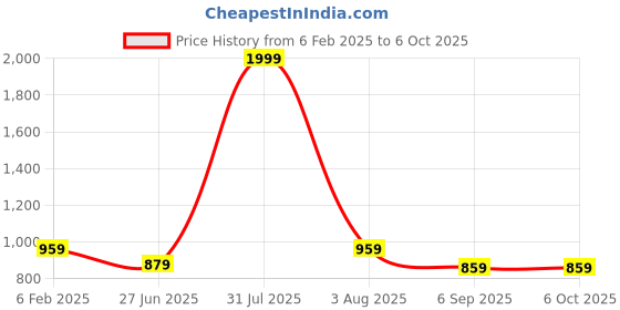 myntra.com MAKCLAN Bra Medium Coverage Underwired Lightly Padded makclan Price History Graph from 6 Feb 2025 to 5 Oct 2025