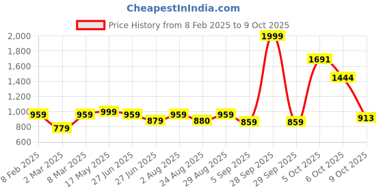 myntra.com MAKCLAN Bra Medium Coverage Underwired Lightly Padded makclan Price History Graph from 8 Feb 2025 to 9 Oct 2025