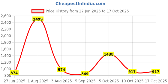 myntra.com MAKCLAN Bra Medium Coverage Underwired Lightly Padded makclan Price History Graph from 27 Jun 2025 to 16 Oct 2025
