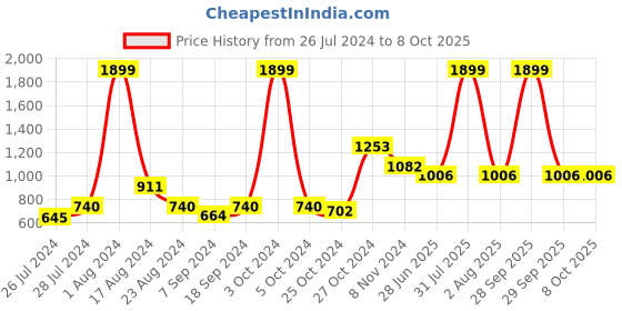 myntra.com MAKCLAN Colourblocked Bra Medium Coverage Underwired Lightly Padded makclan Price History Graph from 26 Jul 2024 to 6 Oct 2025
