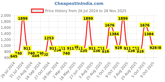 myntra.com MAKCLAN Floral Bra Medium Coverage Underwired Lightly Padded makclan Price History Graph from 26 Jul 2024 to 28 Nov 2025