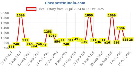 myntra.com MAKCLAN Floral Bra Medium Coverage Underwired Lightly Padded makclan Price History Graph from 25 Jul 2024 to 15 Oct 2025