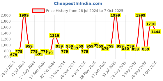 myntra.com MAKCLAN Floral Bra Medium Coverage Underwired Lightly Padded makclan Price History Graph from 26 Jul 2024 to 7 Oct 2025