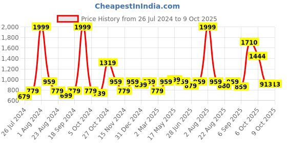 myntra.com MAKCLAN Floral Bra Medium Coverage Underwired Lightly Padded makclan Price History Graph from 26 Jul 2024 to 9 Oct 2025