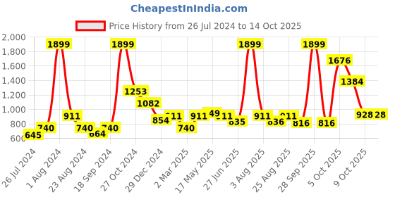 myntra.com MAKCLAN Floral Bra Medium Coverage Underwired Lightly Padded makclan Price History Graph from 26 Jul 2024 to 13 Oct 2025