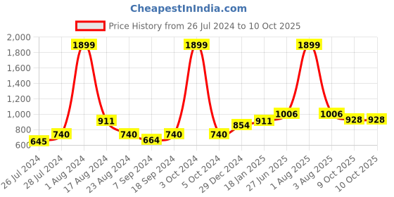 myntra.com MAKCLAN Floral Bra Medium Coverage Underwired Lightly Padded makclan Price History Graph from 26 Jul 2024 to 9 Oct 2025