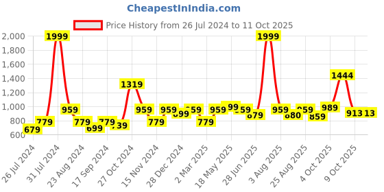 myntra.com MAKCLAN Floral Bra Medium Coverage Underwired Lightly Padded makclan Price History Graph from 26 Jul 2024 to 10 Oct 2025