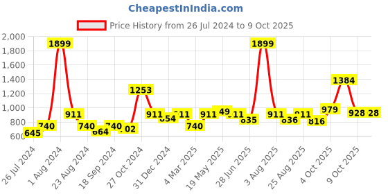 myntra.com MAKCLAN Floral Bra Medium Coverage Underwired Lightly Padded makclan Price History Graph from 26 Jul 2024 to 9 Oct 2025
