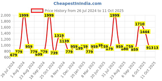 myntra.com MAKCLAN Floral Bra Medium Coverage Underwired Lightly Padded makclan Price History Graph from 26 Jul 2024 to 11 Oct 2025