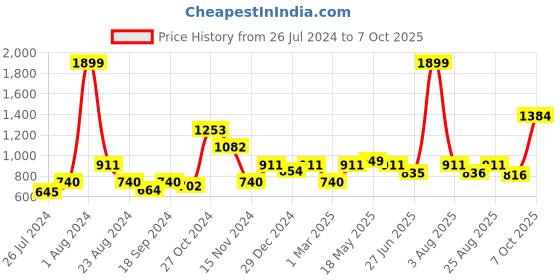 myntra.com MAKCLAN Floral Bra Medium Coverage Underwired Lightly Padded makclan Price History Graph from 26 Jul 2024 to 7 Oct 2025