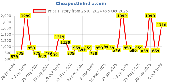 myntra.com MAKCLAN Floral Bra Medium Coverage Underwired Lightly Padded makclan Price History Graph from 26 Jul 2024 to 5 Oct 2025