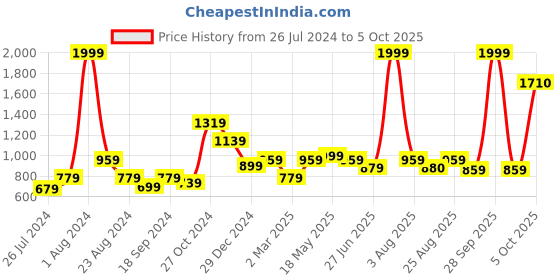 myntra.com MAKCLAN Floral Bra Medium Coverage Underwired Lightly Padded makclan Price History Graph from 26 Jul 2024 to 5 Oct 2025