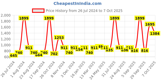 myntra.com MAKCLAN Floral Bra Medium Coverage Underwired Lightly Padded makclan Price History Graph from 26 Jul 2024 to 7 Oct 2025