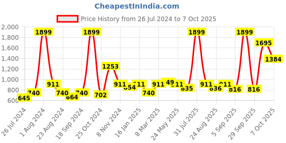 myntra.com MAKCLAN Floral Bra Medium Coverage Underwired Lightly Padded makclan Price History Graph from 26 Jul 2024 to 7 Oct 2025