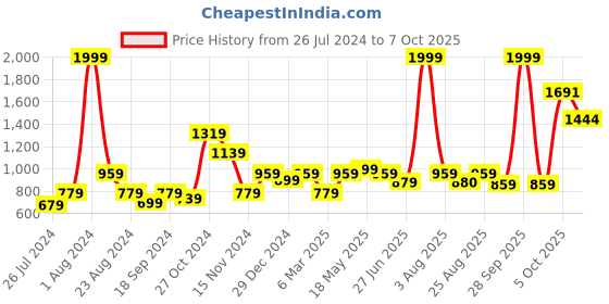 myntra.com MAKCLAN Floral Bra Medium Coverage Underwired Lightly Padded makclan Price History Graph from 26 Jul 2024 to 7 Oct 2025