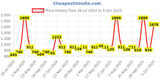 myntra.com MAKCLAN Floral Bra Medium Coverage Underwired Lightly Padded makclan Price History Graph from 26 Jul 2024 to 5 Oct 2025