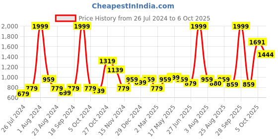 myntra.com MAKCLAN Floral Bra Medium Coverage Underwired Lightly Padded makclan Price History Graph from 26 Jul 2024 to 6 Oct 2025