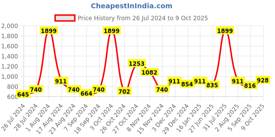 myntra.com MAKCLAN Floral Bra Medium Coverage Underwired Lightly Padded makclan Price History Graph from 26 Jul 2024 to 8 Oct 2025