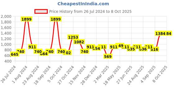 myntra.com MAKCLAN Floral Bra Medium Coverage Underwired Lightly Padded makclan Price History Graph from 26 Jul 2024 to 8 Oct 2025