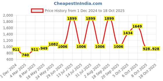 myntra.com MAKCLAN Floral Bra Medium Coverage Underwired Lightly Padded makclan Price History Graph from 1 Dec 2024 to 18 Oct 2025
