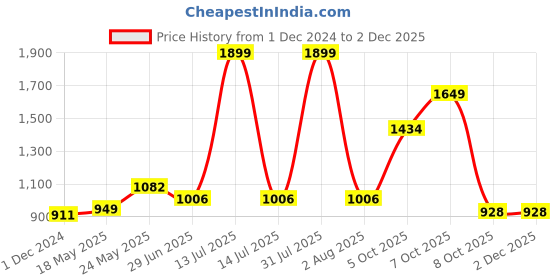 myntra.com MAKCLAN Floral Bra Medium Coverage Underwired Lightly Padded makclan Price History Graph from 1 Dec 2024 to 1 Dec 2025