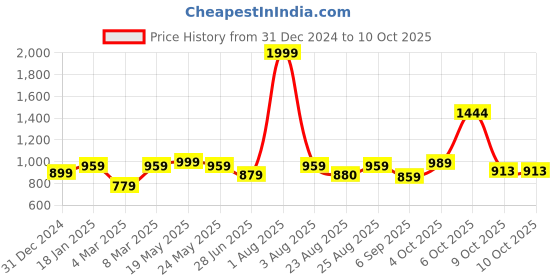 myntra.com MAKCLAN Floral Bra Medium Coverage Underwired Lightly Padded makclan Price History Graph from 31 Dec 2024 to 10 Oct 2025