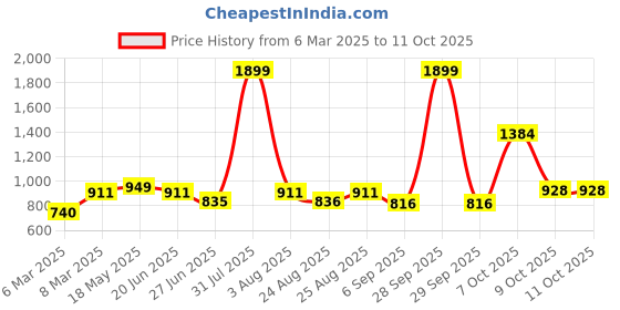 myntra.com MAKCLAN Floral Bra Medium Coverage Underwired Lightly Padded makclan Price History Graph from 6 Mar 2025 to 11 Oct 2025