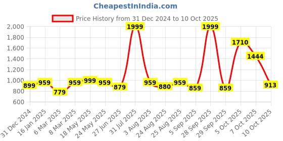 myntra.com MAKCLAN Floral Bra Medium Coverage Underwired Lightly Padded makclan Price History Graph from 31 Dec 2024 to 10 Oct 2025