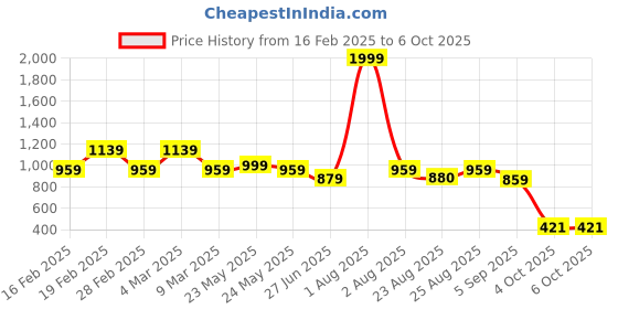 myntra.com MAKCLAN Floral Bra Medium Coverage Underwired Lightly Padded makclan Price History Graph from 16 Feb 2025 to 4 Oct 2025