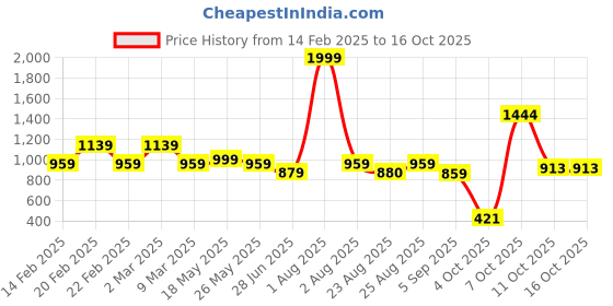 myntra.com MAKCLAN Floral Bra Medium Coverage Underwired Lightly Padded makclan Price History Graph from 14 Feb 2025 to 15 Oct 2025