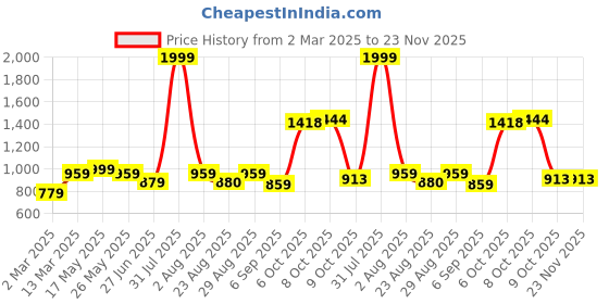myntra.com MAKCLAN Floral Bra Medium Coverage Underwired Lightly Padded makclan Price History Graph from 2 Mar 2025 to 23 Nov 2025