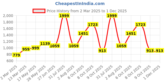 myntra.com MAKCLAN Floral Bra Medium Coverage Underwired Lightly Padded makclan Price History Graph from 2 Mar 2025 to 29 Nov 2025