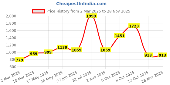 myntra.com MAKCLAN Floral Bra Medium Coverage Underwired Lightly Padded makclan Price History Graph from 2 Mar 2025 to 27 Nov 2025