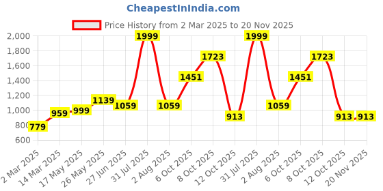 myntra.com MAKCLAN Floral Bra Medium Coverage Underwired Lightly Padded makclan Price History Graph from 2 Mar 2025 to 20 Nov 2025