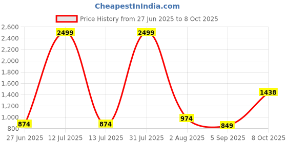 myntra.com MAKCLAN Floral Bra Medium Coverage Underwired Lightly Padded makclan Price History Graph from 27 Jun 2025 to 8 Oct 2025