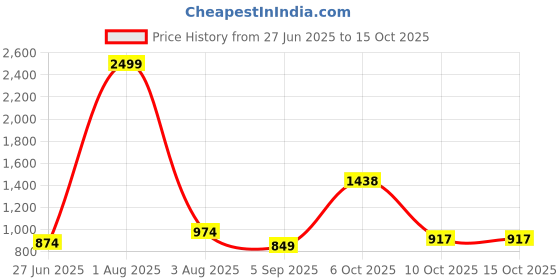 myntra.com MAKCLAN Floral Bra Medium Coverage Underwired Lightly Padded makclan Price History Graph from 27 Jun 2025 to 14 Oct 2025