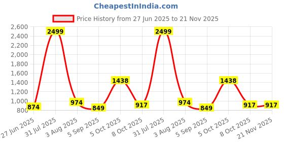 myntra.com MAKCLAN Floral Bra Medium Coverage Underwired Lightly Padded makclan Price History Graph from 27 Jun 2025 to 21 Nov 2025