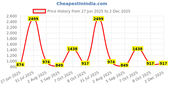 myntra.com MAKCLAN Floral Bra Medium Coverage Underwired Lightly Padded makclan Price History Graph from 27 Jun 2025 to 2 Dec 2025