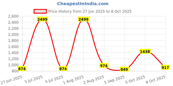 myntra.com MAKCLAN Floral Bra Medium Coverage Underwired Lightly Padded makclan Price History Graph from 27 Jun 2025 to 8 Oct 2025