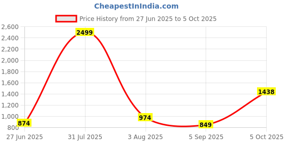 myntra.com MAKCLAN Floral Bra Medium Coverage Underwired Lightly Padded makclan Price History Graph from 27 Jun 2025 to 5 Oct 2025