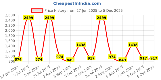 myntra.com MAKCLAN Floral Bra Medium Coverage Underwired Lightly Padded makclan Price History Graph from 27 Jun 2025 to 5 Dec 2025