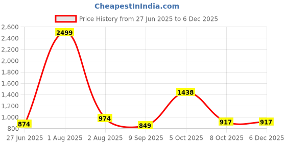 myntra.com MAKCLAN Floral Bra Medium Coverage Underwired Lightly Padded makclan Price History Graph from 27 Jun 2025 to 5 Dec 2025