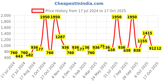 myntra.com MAKCLAN Floral Lace Medium Coverage Underwired Heavily Padded Plunge Bra makclan Price History Graph from 17 Jul 2024 to 17 Oct 2025