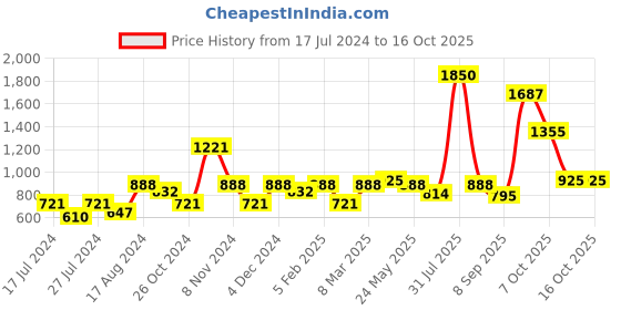 myntra.com MAKCLAN Floral Lace Medium Coverage Underwired Lightly Padded Plunge Bra makclan Price History Graph from 17 Jul 2024 to 15 Oct 2025